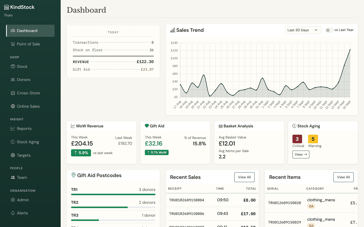 The KindStock dashboard for a demonstration shop: a Today tape showing 8 transactions, 36 items of stock on the floor, £122.30 of takings and £23.07 of Gift Aid, a sales trend chart, and cards for week-on-week revenue, Gift Aid, basket analysis and stock ageing.