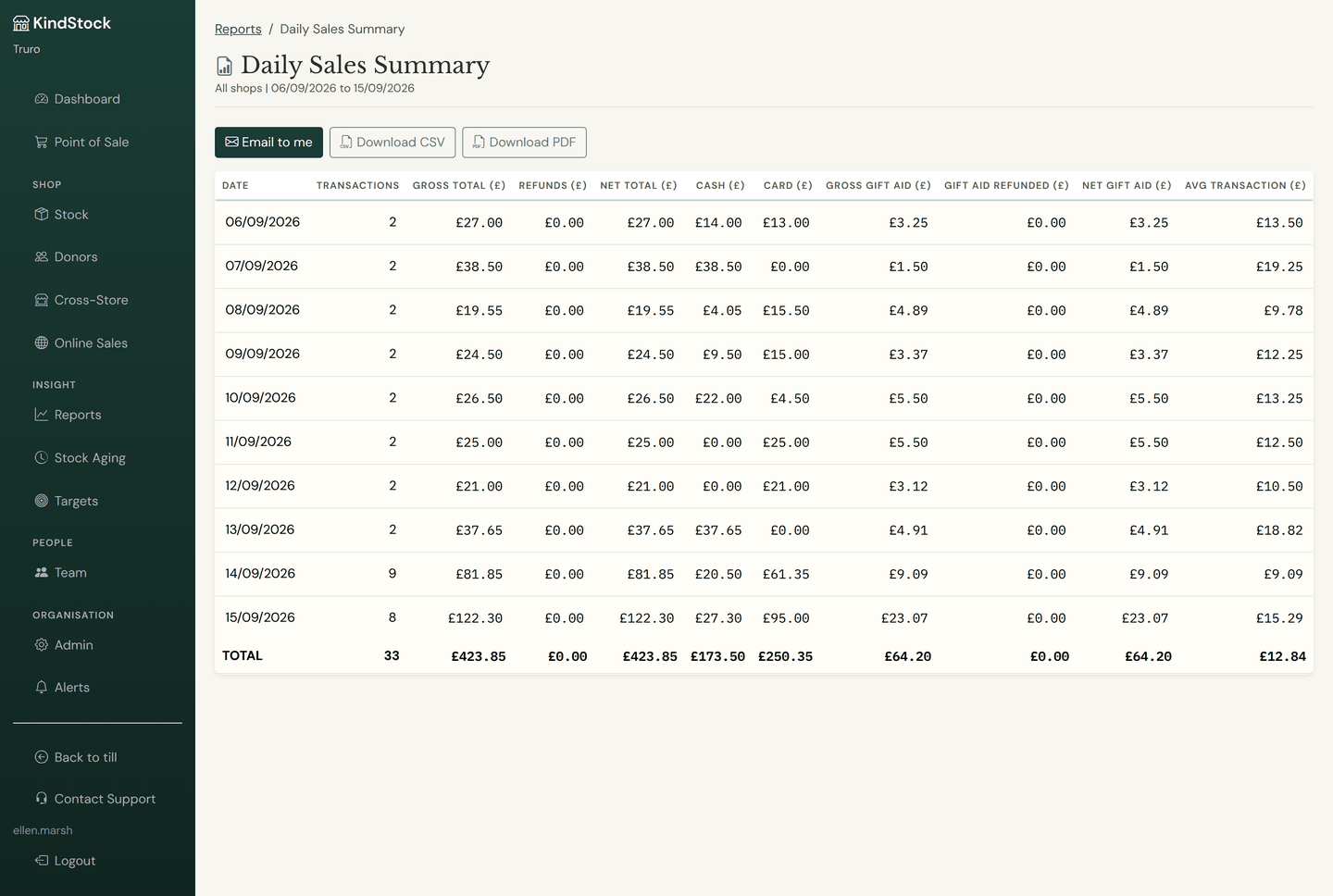 The daily sales summary open on screen: gross, refunds, net, the cash and card split and Gift Aid for each trading day.